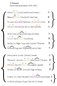 sonnet structure