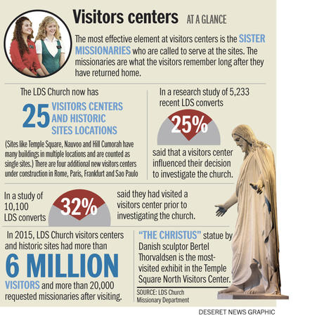 Infographic on Visitors Centers
